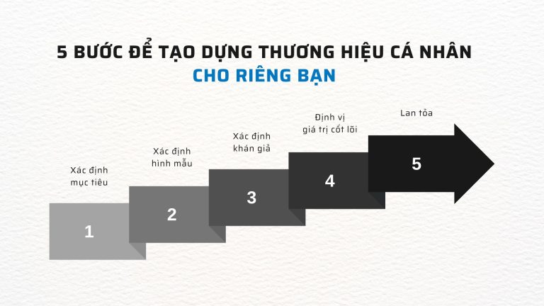 5 bước tạo dựng thương hiệu cá nhân cho riêng bạn